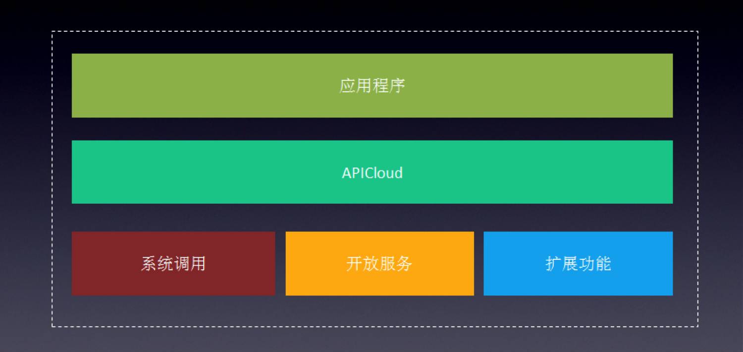 APICloud平台定位