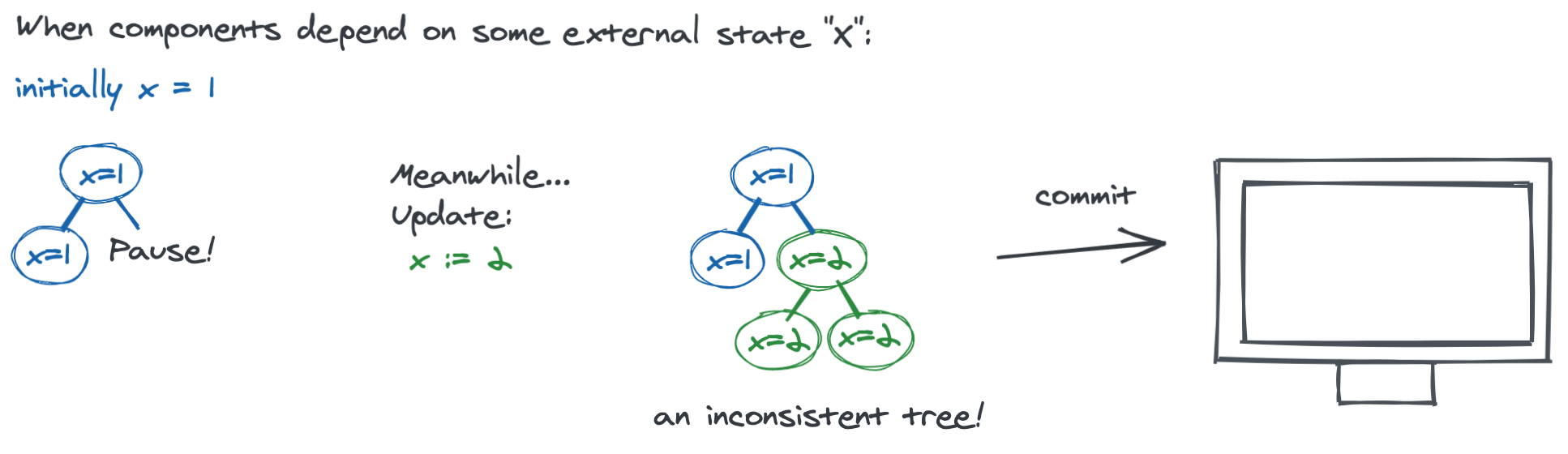 If components depend on some external state, and that state changes while rendering is paused, then components rendered before the pause will observe the old state, while components rendered after the pause will observe the new state.